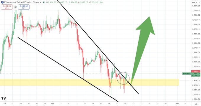 This is a 4-hour ETH/USDT chart on Binance showing Ethereum's price at $2,414.28, with descending parallel trendlines and a highlighted support zone (yellow band) around $2,400, suggesting a potential bullish reversal breakout — aligning with the post's "All eyes on $ETH" sentiment.