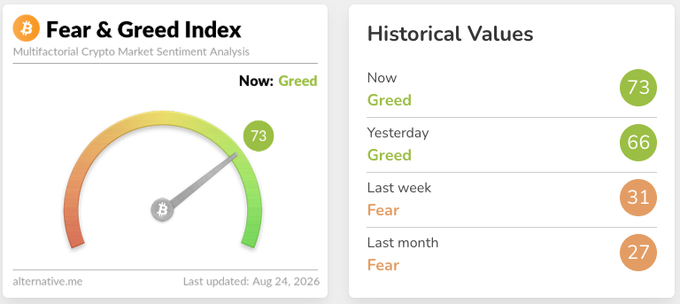 A Fear & Greed Index dashboard showing the current sentiment at 73 (Greed), with historical values: Yesterday 66 (Greed), Last week 31 (Fear), and Last month 27 (Fear), last updated Aug 24, 2026.
