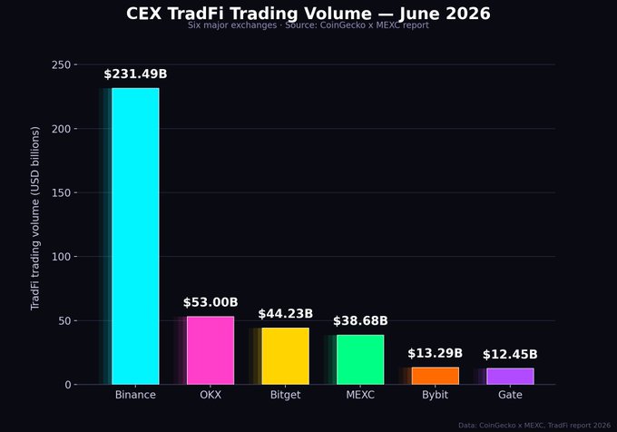 Bar chart titled 'CEX TradFi Trading Volume — June 2026' showing Binance leading at $231.49B, followed by OKX ($53.00B), Bitget ($44.23B), MEXC ($38.68B), Bybit ($13.29B), and Gate ($12.45B), sourced from CoinGecko x MEXC report.