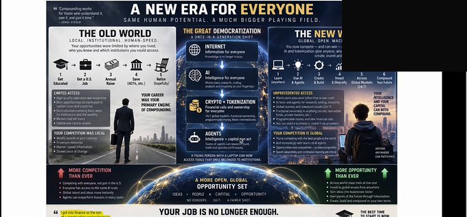The image is an infographic titled "A NEW ERA FOR EVERYONE: SAME HUMAN POTENTIAL. A MUCH BIGGER PLAYING FIELD," contrasting "THE OLD WORLD" (school, job, save, retire) with "THE NEW WORLD" featuring internet, AI, crypto/tokenization, and agents. Key stats include 4 Largest Universities, Get a U.S. Job, 3 Annual Raises, 4% Return, Retire (hopefully), alongside advantages like unlimited AI intelligence and global access, concluding with the message "YOUR JOB IS NO LONGER ENOUGH."

The infographic directly visualizes the post's message, mapping the traditional linear career path against a new decentralized system where intelligence and capital compound globally through emerging technologies.