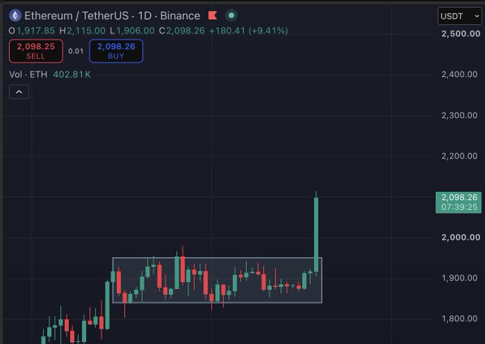 A candlestick chart of Ethereum (ETH/USDT) on Binance showing a breakout above a consolidation range, with the current price at $2,098.26, a +9.41% daily gain.