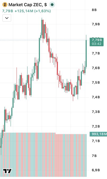 The image shows a chart displaying price trends for Bitcoin over several days, with red bars indicating gains and blue bars representing losses. The chart also includes a stock trading app with real-time data showing the price of Ethereum and ZEC. A conversation between two people is visible on the side of the chart that reads: "3 days ago crypto Twitter buried Zcash. ⠀ The Orchard bug. “Funds aren't safe.” “You can't trust it.” . . . Fund is now back near 7.8B.", where Bitcoin's price has reached $7.8B and Ethereum has fallen below $6.61B due to market fluctuations in the days following a tweet that read "The market cap of cryptocurrency ZEC decreased by $1.47B. Bitcoin has lost over 1% of its value today.” The chart and conversation provide context about the current state of cryptocurrency prices and trading activity on social media platforms.