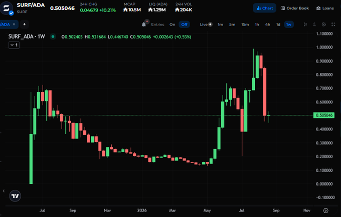 A weekly candlestick chart of SURF/ADA on the ADA trading pair, currently priced at 0.505046 ADA (+0.53% over 24h, +0.21% CHG), with $10.5M market cap and 1.29M liquidity, showing a recent sharp rally peaking near 1.000000 followed by a pullback to support around 0.50. The chart illustrates a parabolic uptrend followed by a significant correction, suggesting traders are weighing the sustainability of the recent pump.