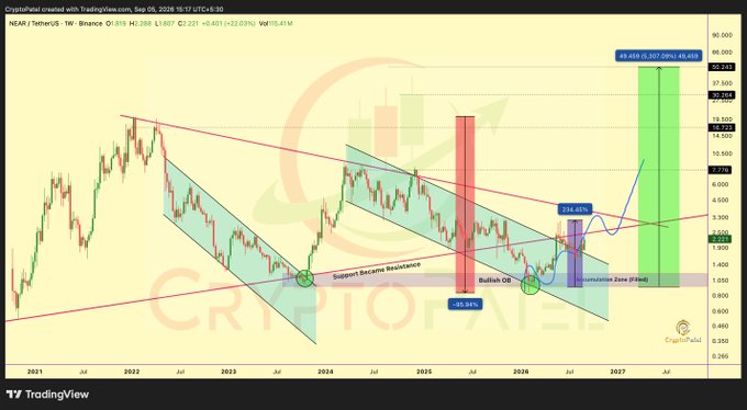 A weekly TradingView chart of NEAR/USDT on Binance (created Sept 6, 2026) shows a long-term descending channel, an Accumulation Zone around $0.90–$1.20 that triggered a 234% rally to $3.087, and projects a Bullish OB target near $50 (~58.41 million percent upside), aligning with the post's call to buy below $1 and its $50 price target.