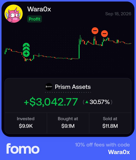 Trading profit screenshot from 'fomo' app showing user 'WaraOx' gained +$3,042.77 (30.57%) on Prism Assets, invested $9.9K, bought at $9.1M, sold at $11.8M, dated Sep 18, 2026.
