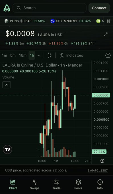 A cryptocurrency chart showing the price of 'LAURA' token in USD at $0.0008, with a 1-hour candlestick graph and various price metrics.