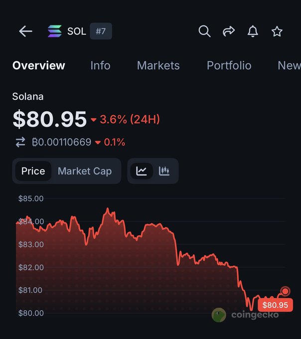 The image shows a screenshot of a trading app that displays a red line graph with a downward trend, indicating a decline in the value of a cryptocurrency or token over time. The text in the image suggests that the user might be interested in buying tokens during this bear market period.