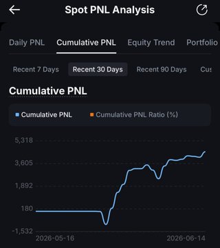 The image shows a "Spot PNL Analysis" dashboard with a "Cumulative PNL" tab selected, displaying a line graph tracking cumulative profit and loss over a recent 30-day period (May 16, 2026 to June 14, 2026) with the PNL growing from approximately $180 to over $5,318. This aligns with the post's discussion of a lowcap spot trading strategy on Binance Alpha, where allocating around $1K per signal with a full 1R risk per idea has produced strong cumulative gains, contrasting with traditional futures stop-loss-based risk management.