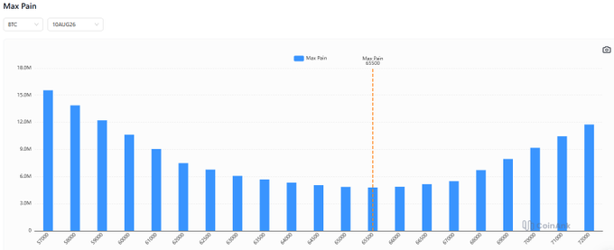 A bar chart displays the Max Pain distribution for BTC options expiring on 10AU26, showing that the maximum pain point is $65,500 (highlighted by an orange dashed line), with the lowest open interest occurring at this strike price. The chart visually reinforces the post's observation that options volume is modest and that the strike at $65,500 represents the level where option holders would face maximum losses if BTC closes near that price.