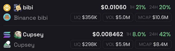 The image displays cryptocurrency market data for two memecoins—"bibi" (tied to Binance bibi) priced at $0.01060 with a 21% gain in 1H and 20% over 24H, and "Cupsey" priced at $0.008462 with 8% (1H) and 42% (24H) gains—both showing strong volume and liquidity figures. The post frames these as rally-worthy mascot tokens, highlighting memecoins like bibi and Cupsey as accessible opportunities for "generational wealth" that everyone on crypto Twitter should consider getting involved in.