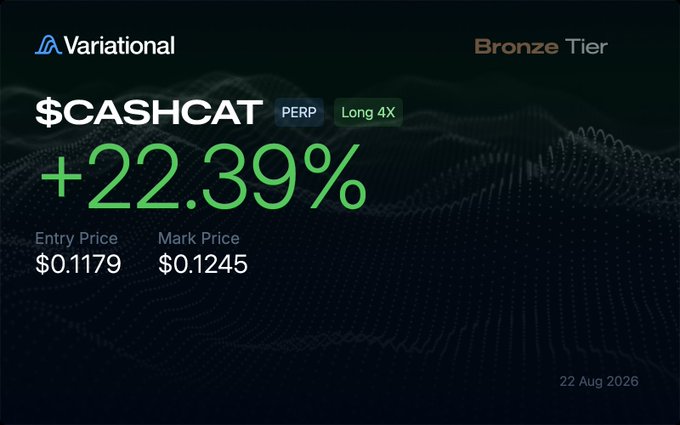 A Variational trading interface displays a '$CASHCAT PERP' long 4X position with a +22.39% gain, entry price $0.1179, and mark price $0.1245, dated 22 Aug 2026.