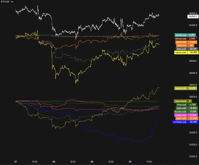 This image shows a 1-minute BTCUSD chart displaying multiple cryptocurrency exchange spot prices (Deribit, BitMEX, Bybit, OKEx, Binance, Nance, Finex, KuCoin, Bybit, Coinbase) over a four-day period from the 27th to 30th, with Binance at 64,741.2 and Coinbase at 64,449. The post's claim about Binance and Coinbase spot buyers stepping in is visually supported by the bottom price panel, where the Coinbase line (blue) and Binance line (yellow) appear to be rising in tandem toward the right side of the chart, suggesting coordinated buying pressure at the higher end of the range.