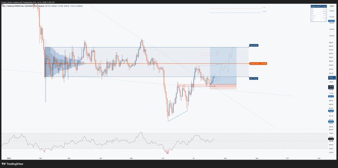 A TradingView candlestick chart of $SOL/USDT (Binance) showing a 5% price bounce after flipping local support/resistance, with RSI bouncing from the mid-neutral zone near 50, indicating potential upside toward the daily range POC. The post highlights this technical setup as a successful long trade.