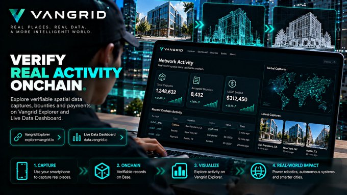 A promotional graphic for VANGRID reads “VERIFY REAL ACTIVITY ONCHAIN” and “REAL PLACES. REAL DATA. A MORE INTELLIGENT WORLD.” It shows a digital dashboard with “Network Activity,” “Real Captures,” “Total Captures 1,248,632,” “Accepted Records 8,432,” “USDC Settled $312,450,” and steps labeled “1. CAPTURE,” “2. ONCHAIN,” “3. VISUALIZE,” and “4. REAL-WORLD IMPACT.”