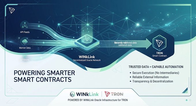 A graphic titled 'POWERING SMARTER SMART CONTRACTS' illustrates how WinkLink decentralized oracle network connects API Feeds and Market Data to the TRON Smart Contract.