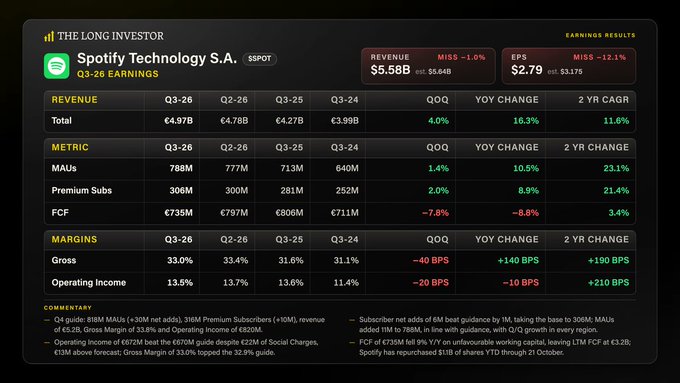 A “The Long Investor” earnings dashboard for Spotify Technology S.A. ($SPOT) reports Q3 revenue of $5.58B (up 4.0% YoY) and EPS of $2.79 (down 8.8% YoY), alongside 788M MAUs and 306M Premium Subscribers, both indicating the “Double Miss” highlighted in the accompanying post.