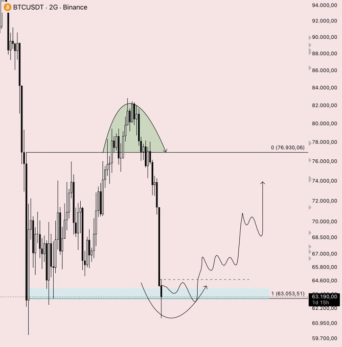 The image is a screenshot of a financial chart displaying a downward trend for a cryptocurrency called Bitcoin (BTC). A deep drop has been observed with no immediate signs of a reversal, but the post suggests that it could be utilized as part of an upside trade move. It appears that there is a significant amount of liquidity in the market, which can potentially benefit Bitcoin investors who wish to take advantage of the downward trend. The image seems to focus on the current state ofBTC and does not provide any specific information about the price or currency pair being depicted.