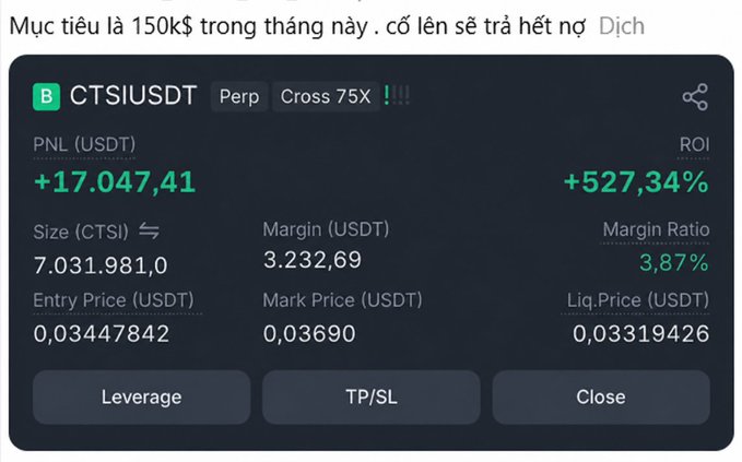 A cryptocurrency trading interface shows a position for 'CTSIUSDT Perp' with a Cross 75X margin, displaying a PNL of '+17.047,41' and an ROI of '+527,34%', with Vietnamese text above stating a goal to reach $150k this month.