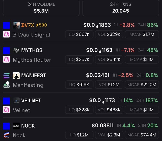 The image shows a table displaying various cryptocurrency prices, including Bitcoin, Binance Coin, and Etherium. The table also includes information about different cryptocurrency mining pools, such as Mythos Router, UQ-R38k, and Vol $0.0,1.3M. The post is titled "KAPO BASE plays are on FIRE other BASE plays with retarded devs getting their bags nuked. Our plays are hitting ATHs Icl im happy I stick to my conviction Eyes on $MYTHOS for next leg to $2M #Bv7x Getting a lot of outside interest with @proofoftalk and "bittensor of BASE". Focus on what is in the image and how it relates to the post.