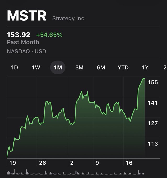 The image displays a 1-month stock chart for MSTR (Strategy Inc, NASDAQ) showing shares rising from around $100 to $153.92, a +54.65% gain, with a recent sharp upward spike near the end of the period. It visually supports the post's optimistic projection by showing MSTR's strong recent momentum as a stepping stone toward the speculated $2000 price target by 2030.