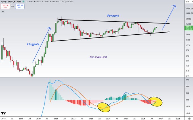A monthly chart of AAVE/USD (currently $182.16, +14.24%) annotated with a "Flagpole" and "Pennant" technical pattern, showing a projected bullish breakout toward $1,800–$2,000, with the MACD indicator below highlighting an upcoming bullish cross that previously preceded a 500% rally.