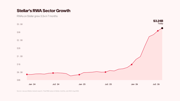 A line graph titled 'Stellar's RWA Sector Growth' showing RWAs on Stellar grew 3.3x in 7 months, reaching $3.24B today from around $0.5B in Jan 2024.