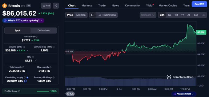 CoinMarketCap screenshot showing Bitcoin price at $86,015.62, up 2.13% (24h), with market cap of $1.72T and a price chart.