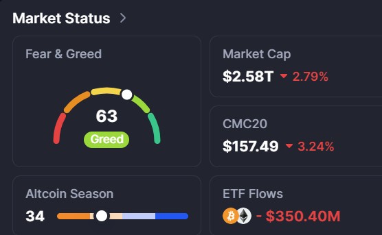 A crypto Market Status dashboard showing a Fear & Greed Index of 63 (Greed), Market Cap of $2.58T down 2.79%, CMC20 at $157.49 down 3.24%, Altcoin Season at 34, and ETF Flows of -$350.40M.