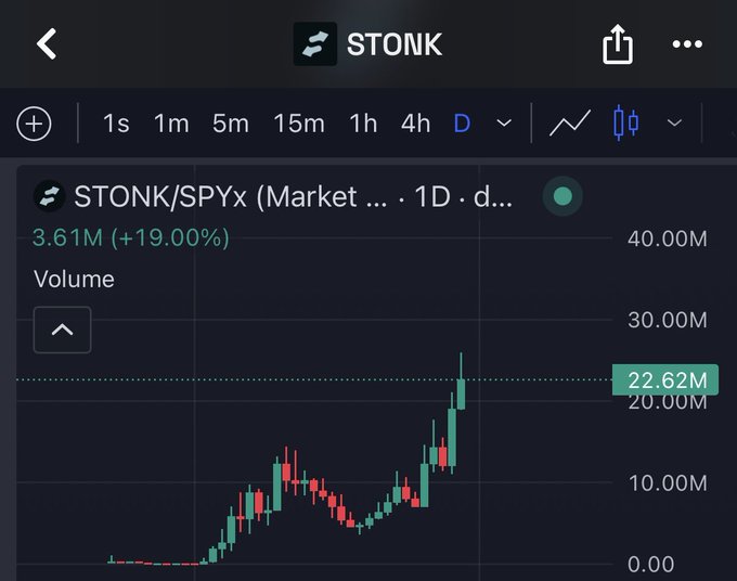 Financial chart showing STONK/SPYx trading pair on a daily timeframe with volume of 3.61M (+19.00%), displaying a candlestick pattern reaching 22.62M on the volume indicator.