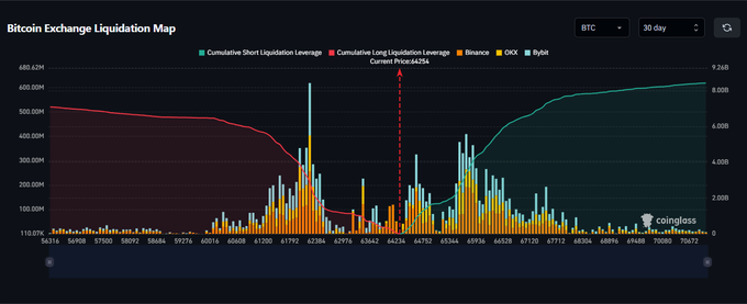A 'Bitcoin Exchange Liquidation Map' chart from Coinglass showing cumulative short and long liquidation leverage along with OHX and Bybit data over a 30-day period.