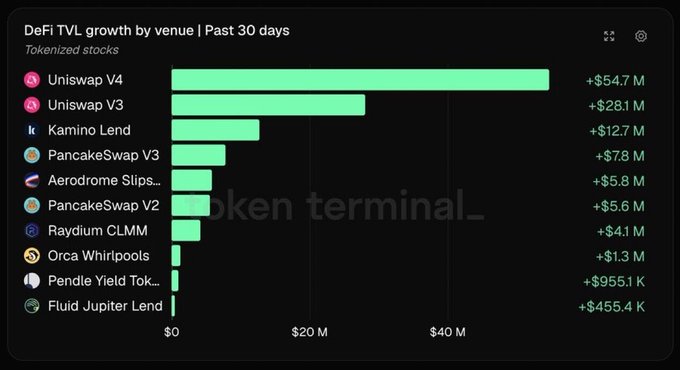 A horizontal bar chart titled "DeFi TVL growth by venue | Past 30 days" for tokenized stocks, showing Uniswap V4 leading with +$54.7M in growth, followed by Uniswap V3 (+$28.1M), Kamino Lend (+$12.7M), and others including PancakeSwap V3, Aerodrome, and Raydium. The chart highlights UNI's strong DeFi presence in tokenized stocks, supporting the post's point that Uniswap has begun gaining traction—though HYPE's revenue multiple still leads despite its limitations.