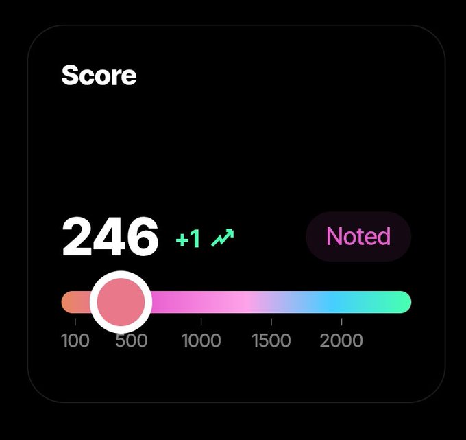 Dark-themed score widget displaying a score of 246 with a '+1' increase, a 'Noted' button, and a colorful progress slider ranging from 100 to 2000.