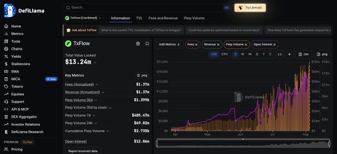 A DefiLlama dashboard displaying data for 'TxFlow', showing a Total Value Locked of $13.24m, Fees of $1.37m, and a Pep Volume chart with data from April to August.