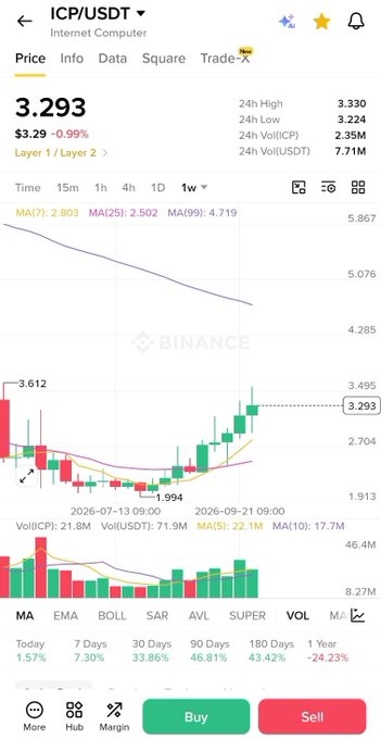 The image shows a Binance trading chart for ICP/USDT (Internet Computer) priced at $3.293 (-0.99%), displaying a 1-week candlestick view with moving averages (MA7: 2.803, MA25: 2.502, MA99: 4.719) and highlighting a recent recovery from $1.994 toward $3.612. The chart supports the post's reference to ICP's bullish reversal, as price is rebounding sharply with a 33.86% gain over 30 days and rising volume (Vol(USDT): 71.9M), suggesting momentum as the poster notes a potential upcoming catalyst in 2 weeks.