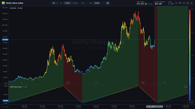 A TradingView chart for the “Wolffy Wave Index” on BTC/USD shows price action swinging from a labeled low of about $58,000 to roughly $118,000, with alternating “Bull” and “Bear” zones. The highlighted $58,000 bottom is significant because a bullish reversal there would invalidate the bearish Wolfe Wave setup, while a fall to new lows over the next three months would support it.