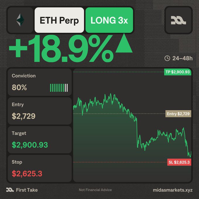 A trading dashboard from midasmarkets.xyz showing an 'ETH Perp LONG 3x' position with a +18.9% gain over 24-48h, 80% conviction, an entry of $2,729, target of $2,900.93, and stop loss at $2,625.3.