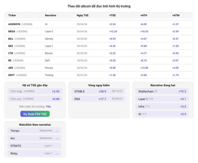 A Vietnamese-language cryptocurrency dashboard titled 'Theo dõi altcoin để đọc tín hiệu thị trường' tracking tokens like AIGENSYN, MEGA, BILL, NEX, CTR, RE, ARK, and GRVT with narrative categories and price performance metrics.