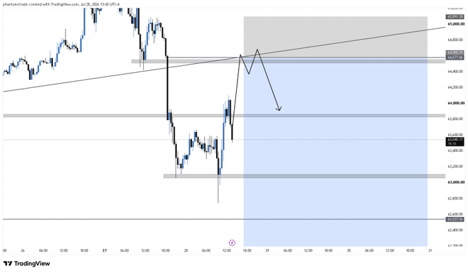 A TradingView candlestick chart of Bitcoin (BTC/USD) shows price action consolidating within a rising channel after a sharp drop, with a shaded projection zone highlighting a potential short setup between ~64,000-65,000 resistance levels. The user has drawn arrows indicating an expected rejection at the upper resistance before a move down toward ~63,000, aligning with the post's strategy of placing a limit sell order at a premium resistance level.