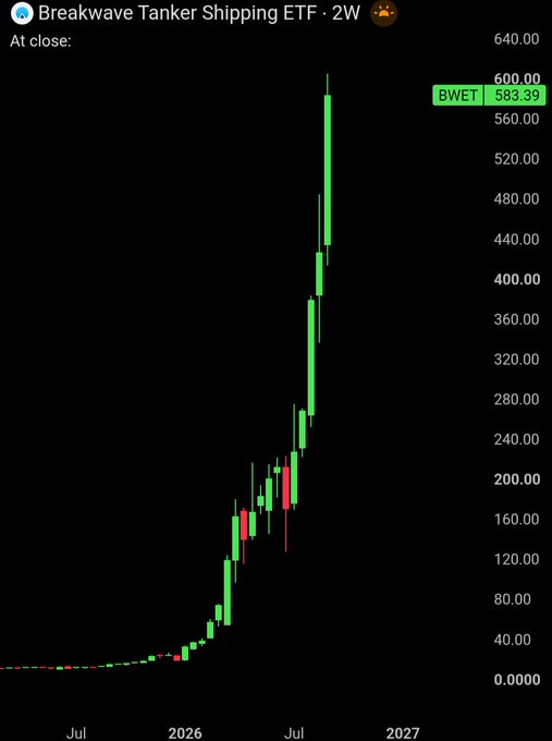 A 2-week candlestick chart of the Breakwave Tanker Shipping ETF ($BWET) showing a dramatic parabolic rally, with the stock soaring from near $0 to $583.39 at close, illustrating the 6,000%+ gain over 15 months highlighted in the post.