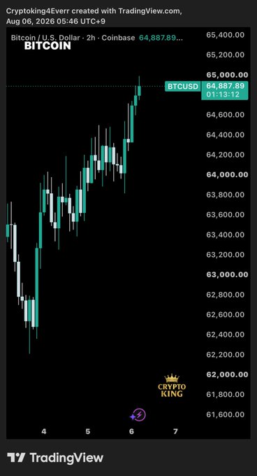 TradingView chart for BITCOIN/USD on Coinbase showing the price at $64,887.89 with candlestick data from August 4-7, 2026.