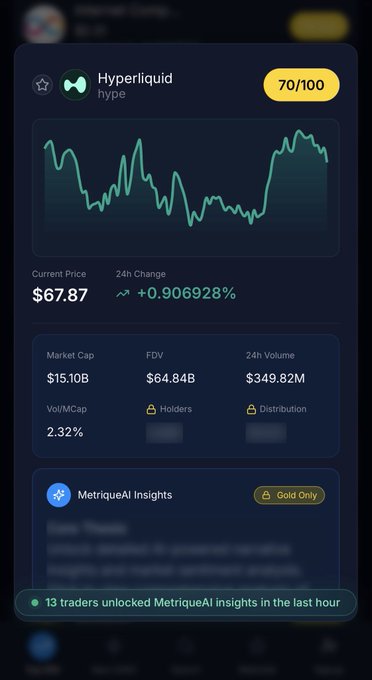 Mobile app screen showing Hyperliquid (HYPE) cryptocurrency data with a current price of $67.87, +0.906928% 24h change, and a MetriqueAI Insights section for Gold members.