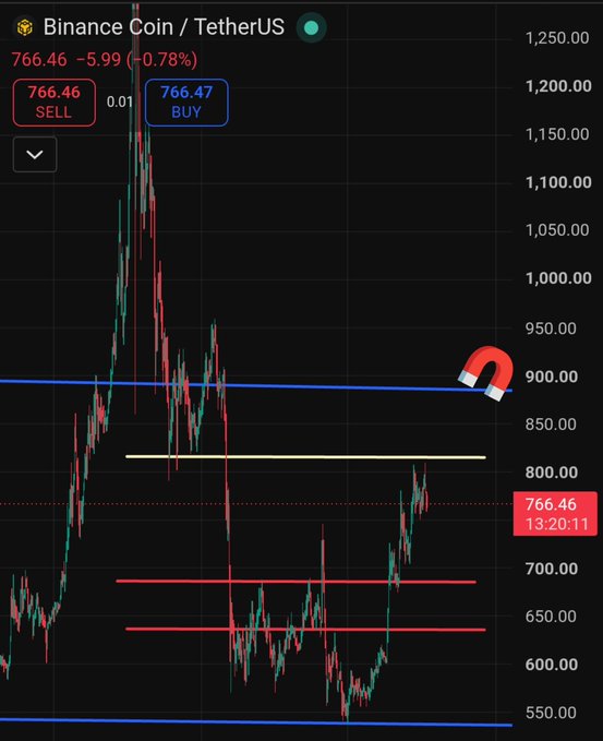A candlestick chart of Binance Coin (BNB/USDT) trading at 766.46 USDT, showing a recent price recovery toward a key resistance level highlighted by a blue horizontal line near 900 USDT, with a magnet icon drawing attention to that zone as the poster anticipates a "god candle" rally toward 850$.