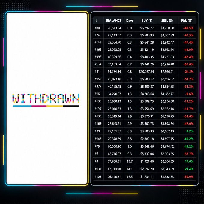 A colorful dashboard titled “WITHDRAWN” pairs a blank chart panel with a table of Statement NFT P&Ls, showing buyers, sell prices, balances, and returns ranging from 67.6% profit to 54.6% loss. The accompanying post summarizes the secondary buyers who converted to $BALANCE and sold 100% of their tokens as 5 winners (24%) and 16 losers.