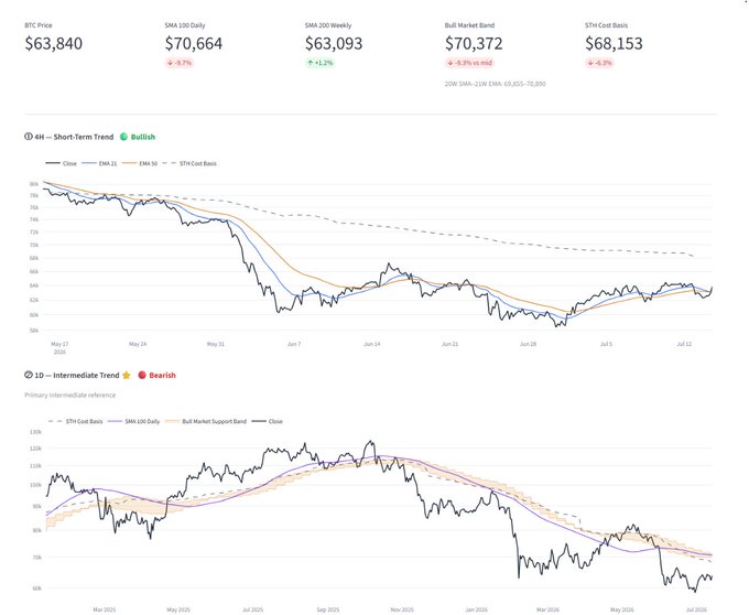 A financial dashboard showing BTC Price at $63,840 with a 4H 'Bullish' trend and a 1D 'Bearish' trend, featuring SMA 100 Daily, SMA 200 Weekly, and Bull Market Support Band charts.