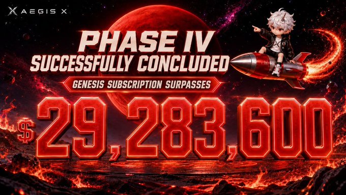 A promotional graphic for AEGIS X announces "PHASE IV SUCCESSFULLY CONCLUDED" with the figure "$29,283,600" displayed prominently, celebrating the fact that Genesis subscriptions surpassed that amount, aligning with the post's milestone announcement. The fiery space-themed design features a cartoon character riding a rocket against a red planet backdrop.