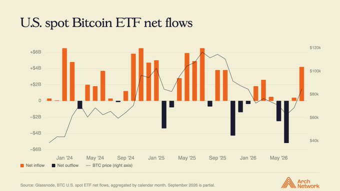 A bar chart titled "U.S. spot Bitcoin ETF net flows" displays monthly net inflows (orange) and outflows (navy) alongside Bitcoin's price (line) from early 2024 through 2026, with the right axis showing BTC prices ranging from $40k to $120k. The chart supports the post's claim by showing August 2026's inflow spike as one of the highest since mid-2025, aligning with the $3.5B net inflow figure mentioned.