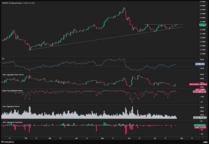 A TradingView chart for $TRX/USDT on Binance Futures shows a 1D timeframe with the price around 0.3466, displaying a bullish ascending triangle pattern after testing resistance multiple times. Technical indicators below (RSI, Aggregated Open Interest, Gross Aggregated Funding, Aggregated Volume, and Aggregated Liquidations) appear relatively neutral, supporting the post's optimistic view that the third retest of resistance could break upward.