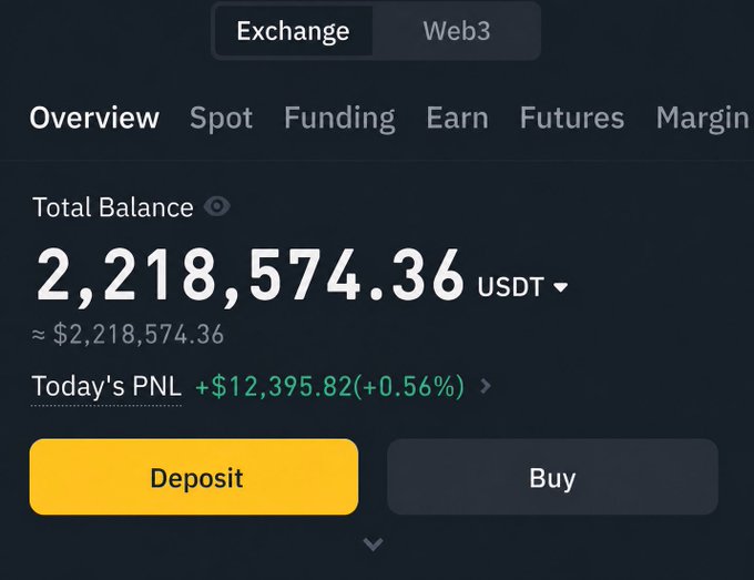 A crypto exchange dashboard displays a Total Balance of 2,218,574.36 USDT (≈$2,218,574.36) with Today's PNL of +$12,395.82 (+0.56%), likely shown to demonstrate the poster's wealth and entice engagement with their USDT giveaway tweet.