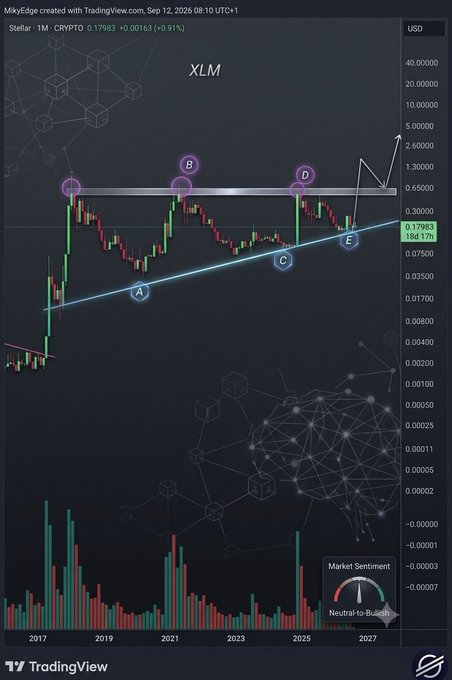 A TradingView monthly chart of Stellar (XLM/USD) trading at $0.17983 (+0.91%) as of September 12, 2026, displaying a technical analysis pattern with labeled points A-E across an ascending triangle formation, projecting a potential breakout toward $2.60. The chart's bullish breakout arrow from a horizontal resistance level near $0.45 visually supports the post's claim of an impending explosive rally for XLM.