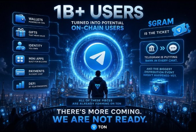 A promotional graphic for TON (Telegram Open Network) highlighting '1B+ USERS' that could be turned into on-chain users, featuring features like Wallets, Gifts, Identity, Mini Apps, Payments, and DeFi, with the tagline 'THERE'S MORE COMING. WE ARE NOT READY.' and the $GRAM ticker.